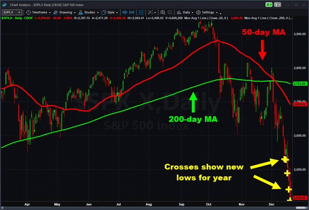 S&amp;P 500 with moving averages and “New Low For Year” ShowMe.