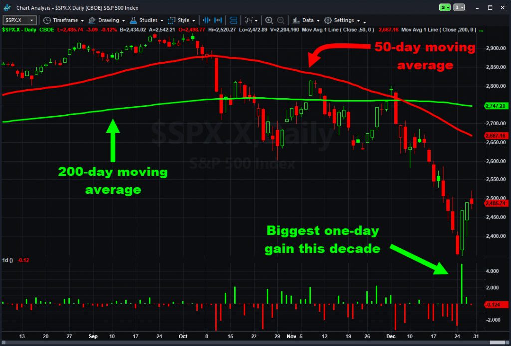 S&amp;P 500 with moving averages and daily changes.