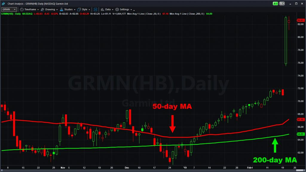 Garmin (GRMN) chart with 50- and 200-day moving averages.