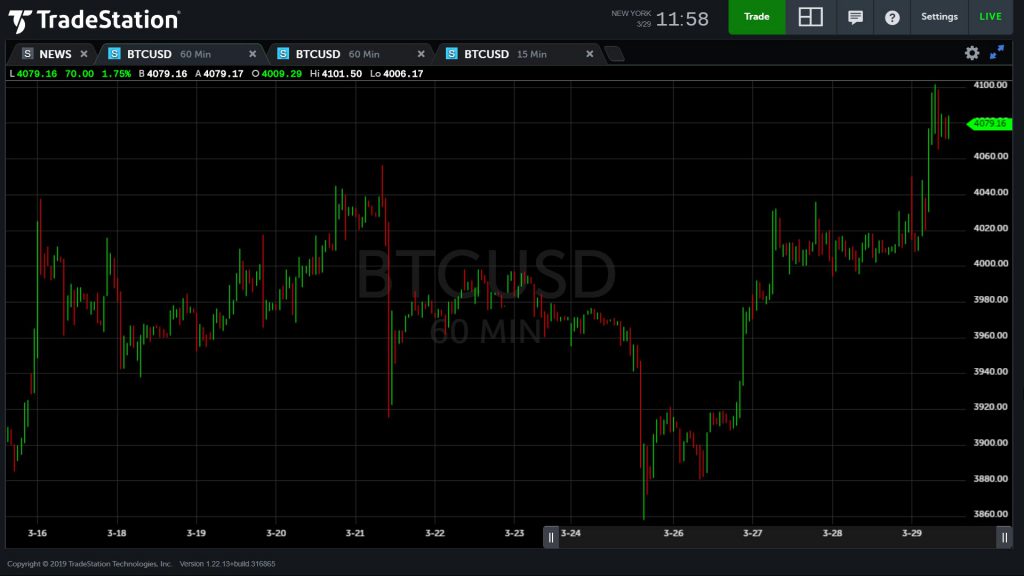 Bitcoin (BTCUSD), with hourly candles.
