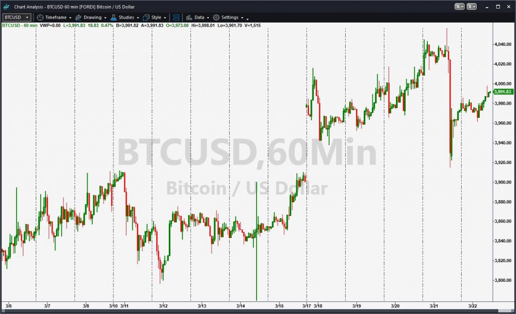 Bitcoin (BTCUSD), with hourly candles.