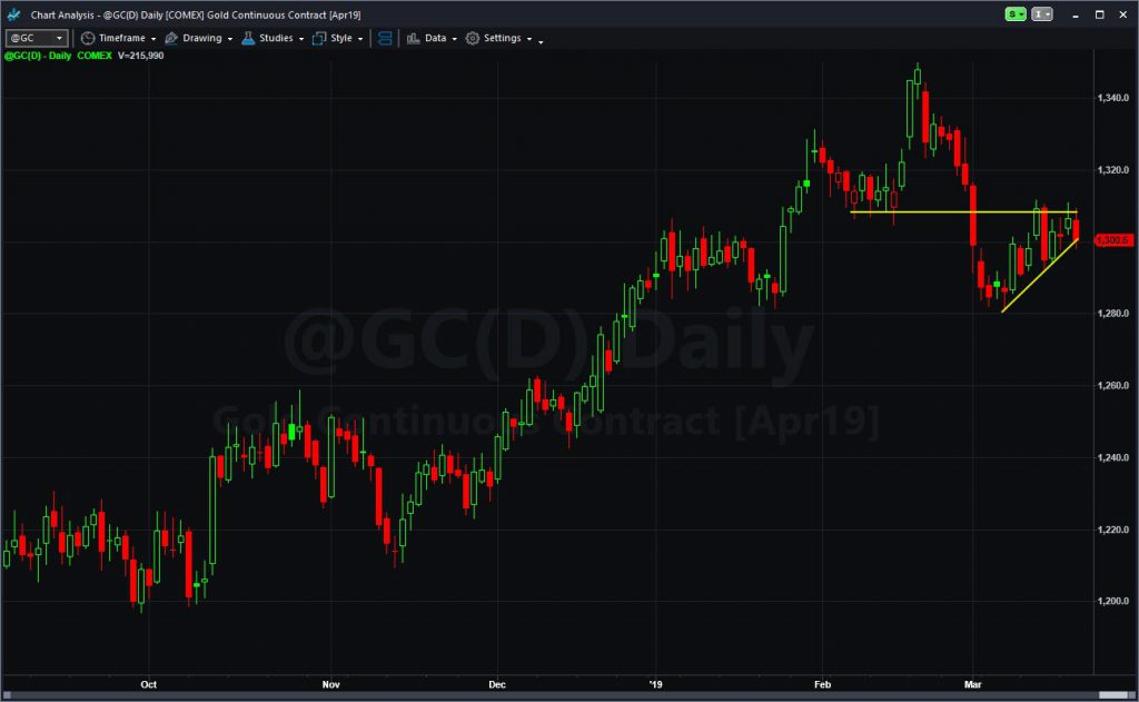 Gold futures (@GC), daily chart, highlighting triangle below 1308 level.