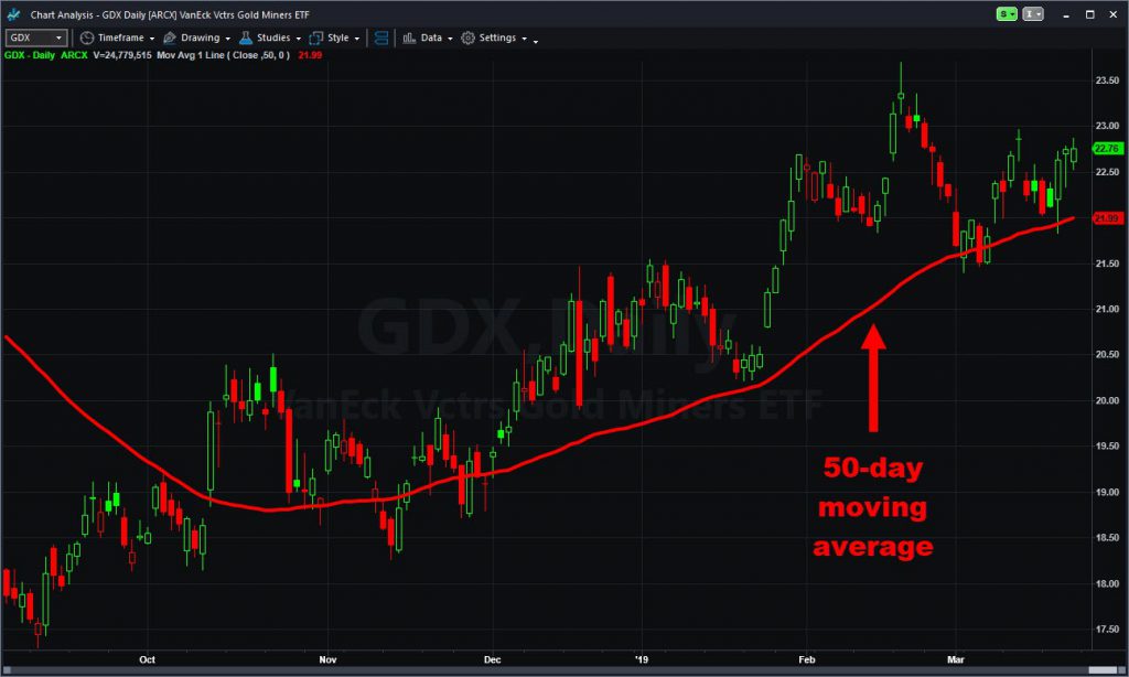 Market Vectors Gold Miners (GDX), with 50-day moving average.