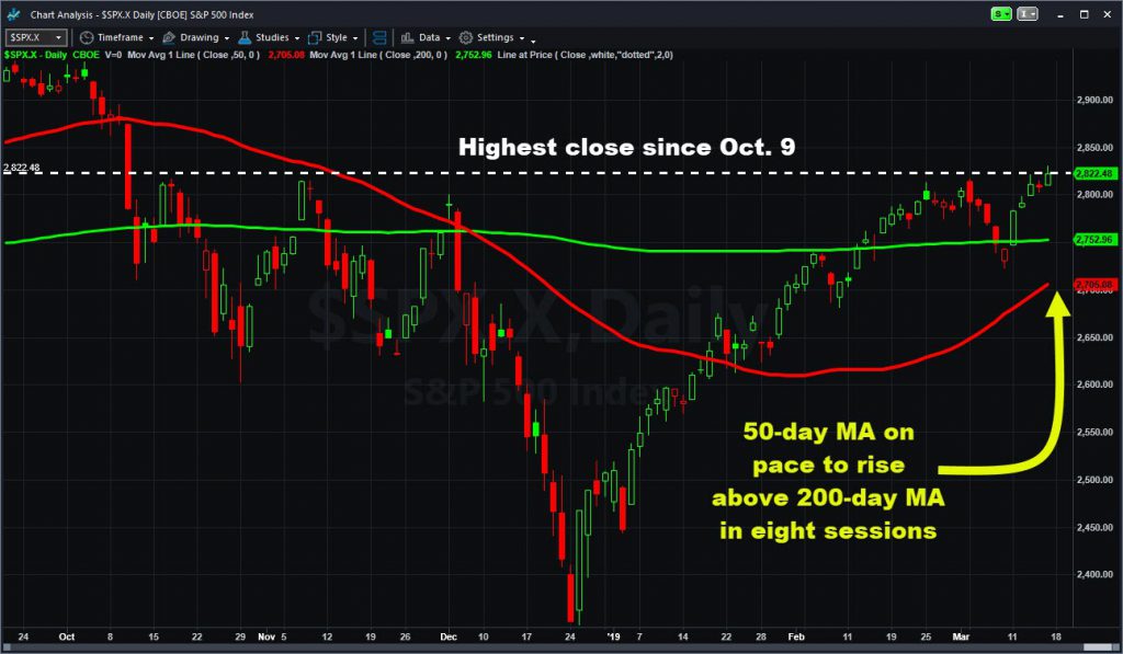 S&P 500 chart showing highest close since Oct. 9 and 50-day moving average set to rise above 200-day moving average in eight days for a so-called golden cross chart pattern.