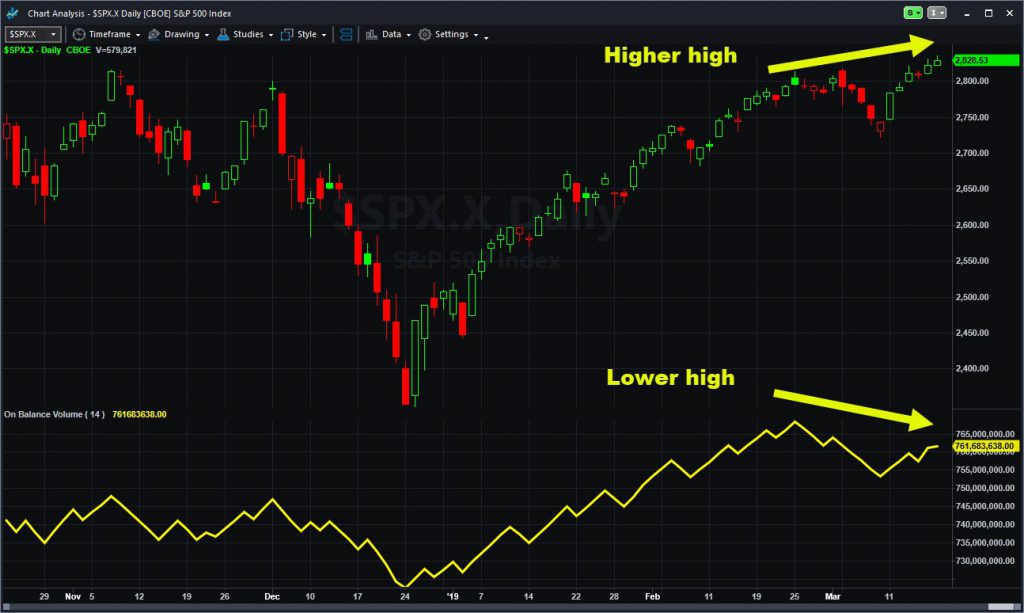S&P 500 chart showing divergence between index and On Balance Volume.