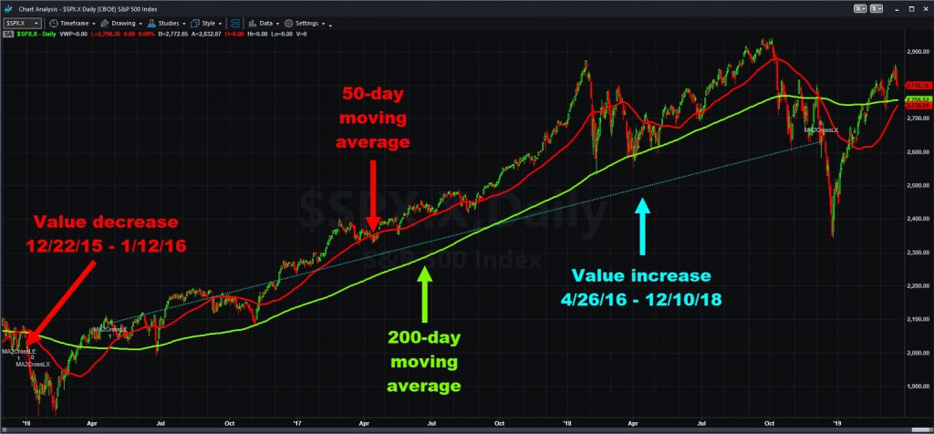 S&P 500 chart with moving averages and automated strategies.