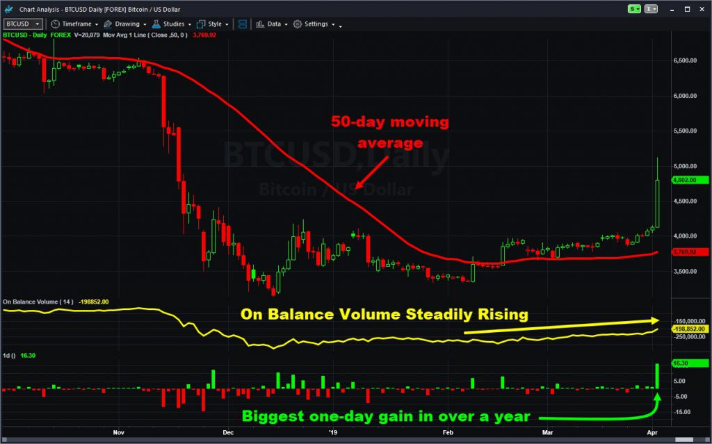 Bitcoin daily chart with select indicators.