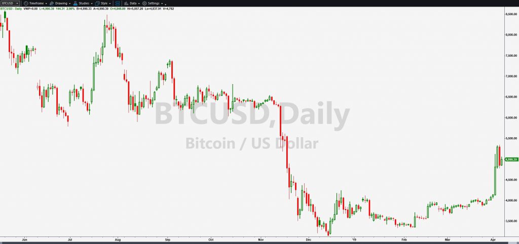 Bitcoin (BTCUSD), daily chart, showing this week's sharp rally.