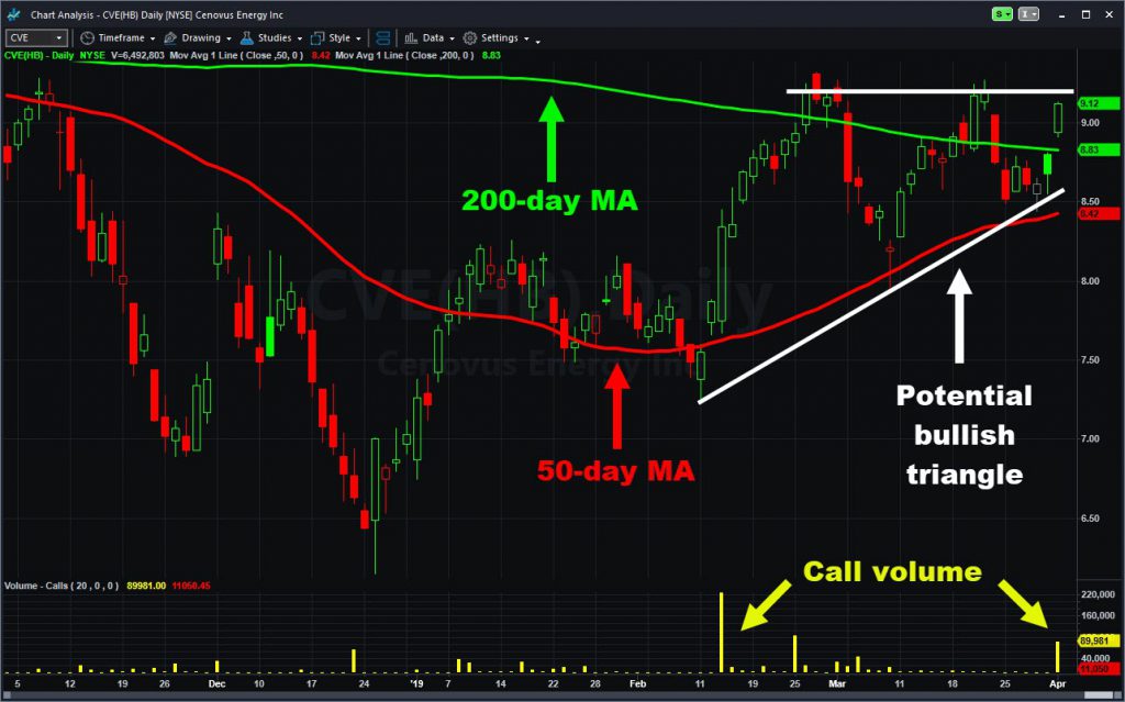 Cenovus Energy (CVE) with moving averages, call volume and potential triangle.