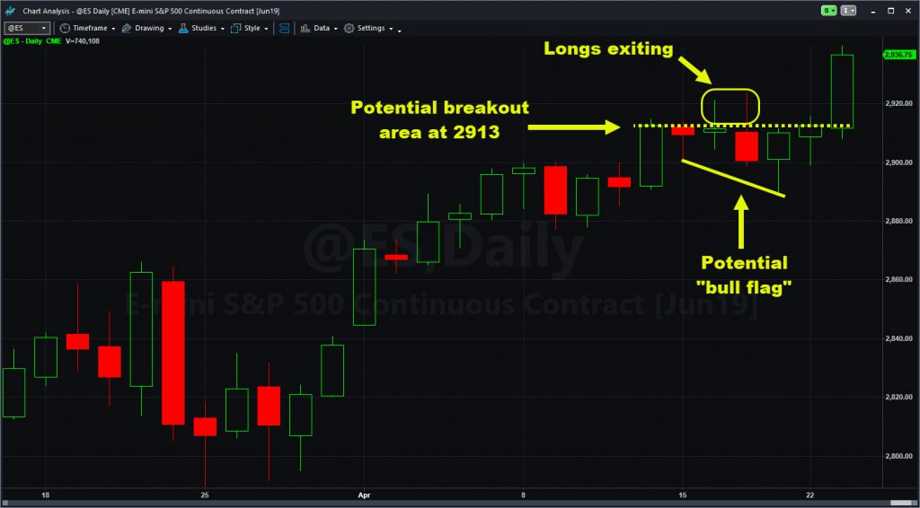 S&P 500 futures with levels watched by John Hoagland of TopstepTrader.