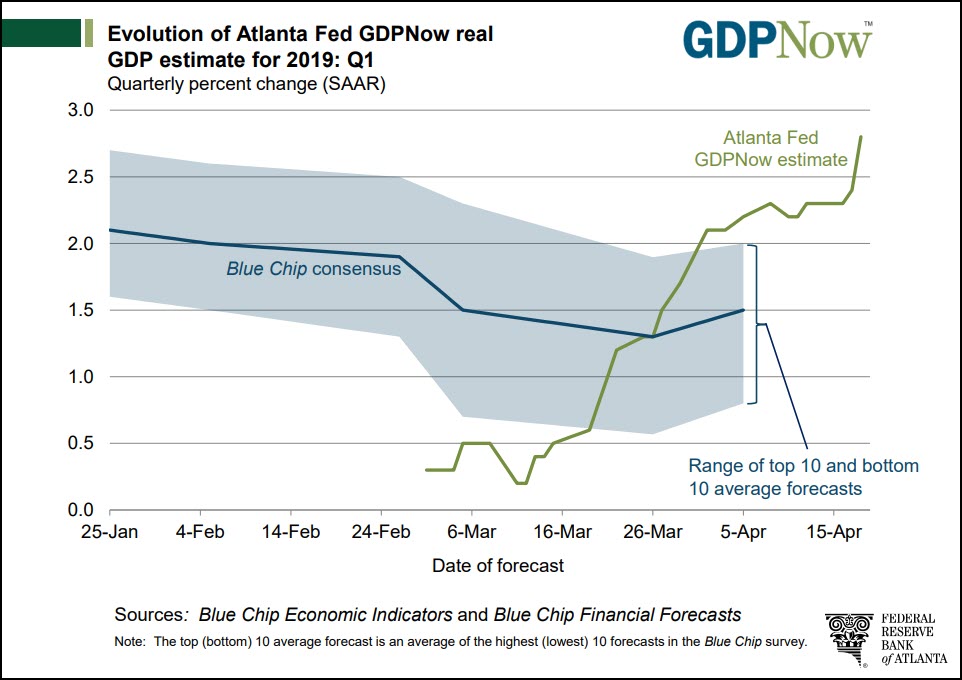 Atlanta Fed’s GDP estimate. Notice rising green line on right.