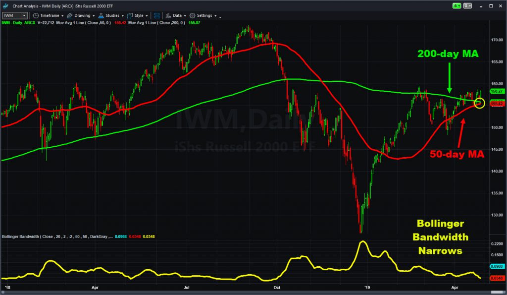 Russell 2000 (IWM). Notice 50-day MA nearing 200-day MA as Bollinger Bandwidth narrows.