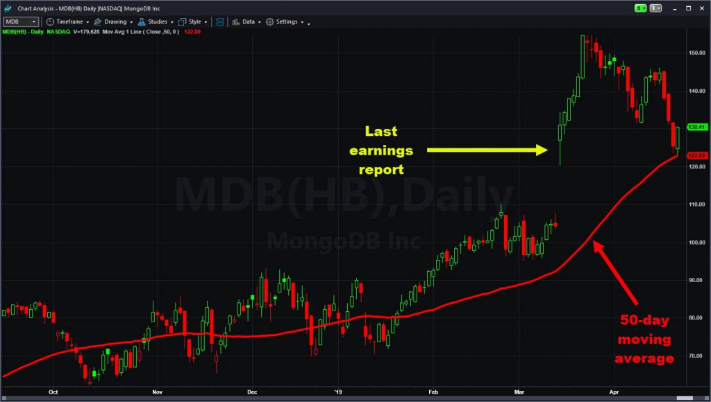 MongoDB (MDB) chart showing last quarterly report and 50-day moving average.