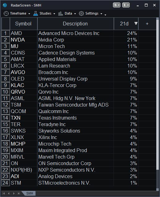 RadarScreen® ranking members of the Market Vectors Semiconductor ETF (SMH) over the last month.  AMD, Nvidia, Micron, Cadence Design and Applied Materials have fared the best.