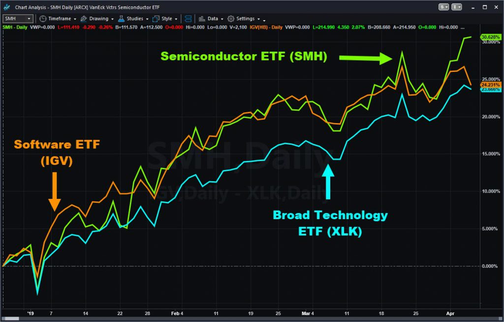 Percentage change chart of select technology ETFs since December 26. Notice SMH's recent outperformance.