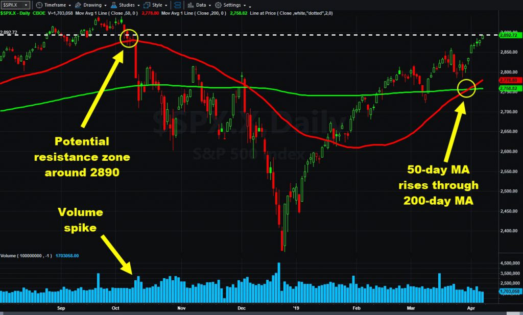 S&P 500 chart showing potential resistance zone and recent "golden cross."