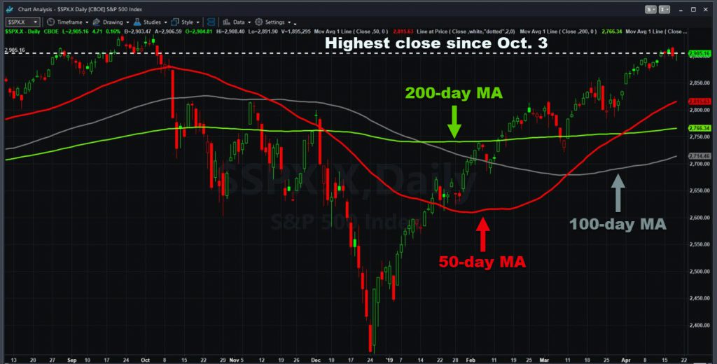 S&P 500 with key moving averages.