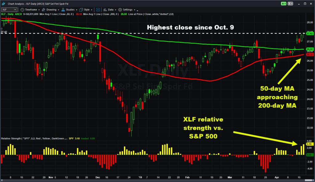 Chart of SPDR Financial ETF (XLF). Notice 50-day MA is nearing a "golden cross" vs. 200-day MA.