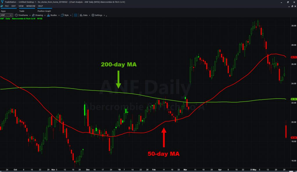 Abercrombie & Fitch (ANF) chart with 50- and 200-day moving averages. 