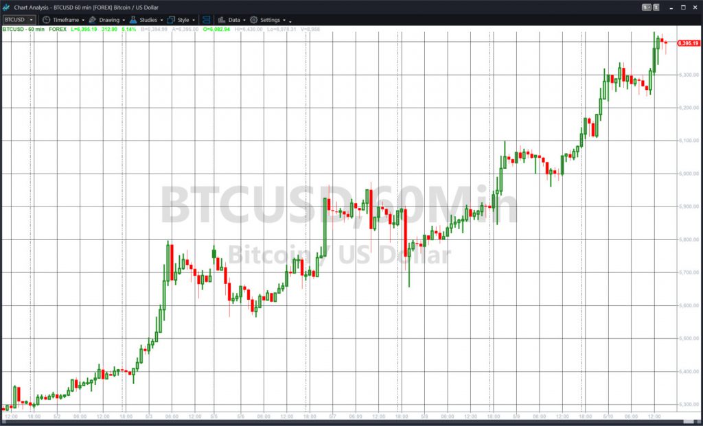 Bitcoin (BTCUSD), with hourly candles.