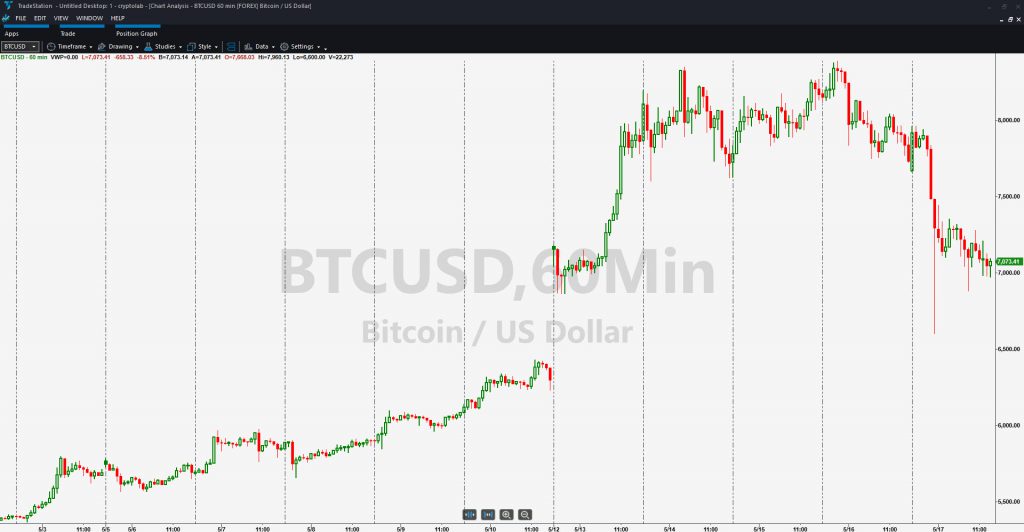 Bitcoin (BTCUSD) chart, with hourly candles. 