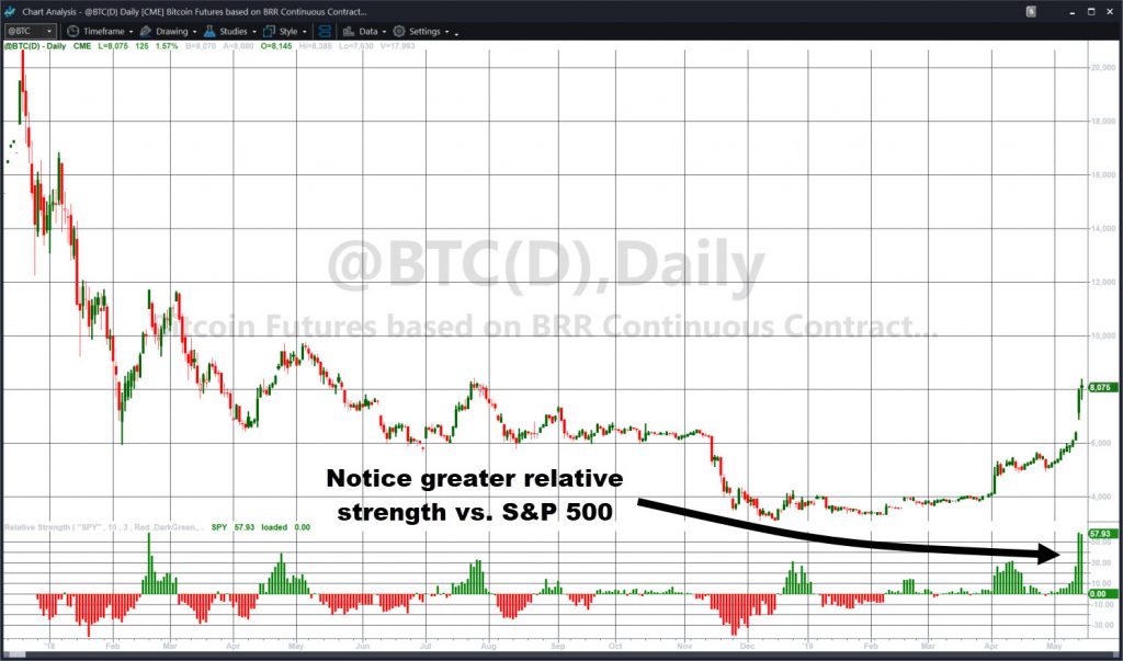 Bitcoin (@BTC) futures, daily chart, with Relative Strength indicator.