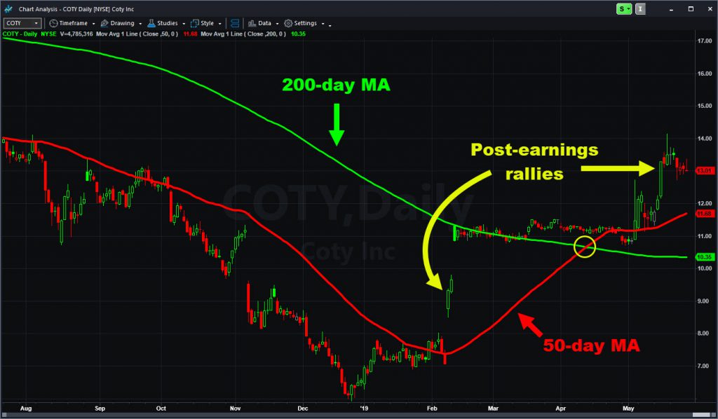 Coty (COTY) chart. Circle shows 50-day moving average rising above 200-day.