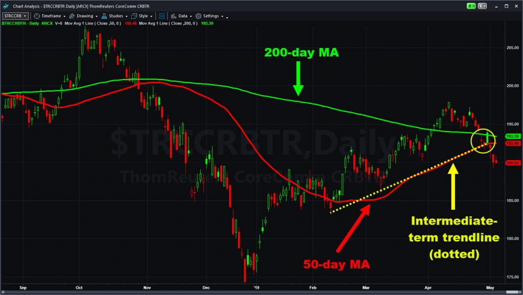 Reuters Commodity Index ($TRCCRBTR) showing break of 50-day MA and trendline. Is the 200-day MA now resistance?