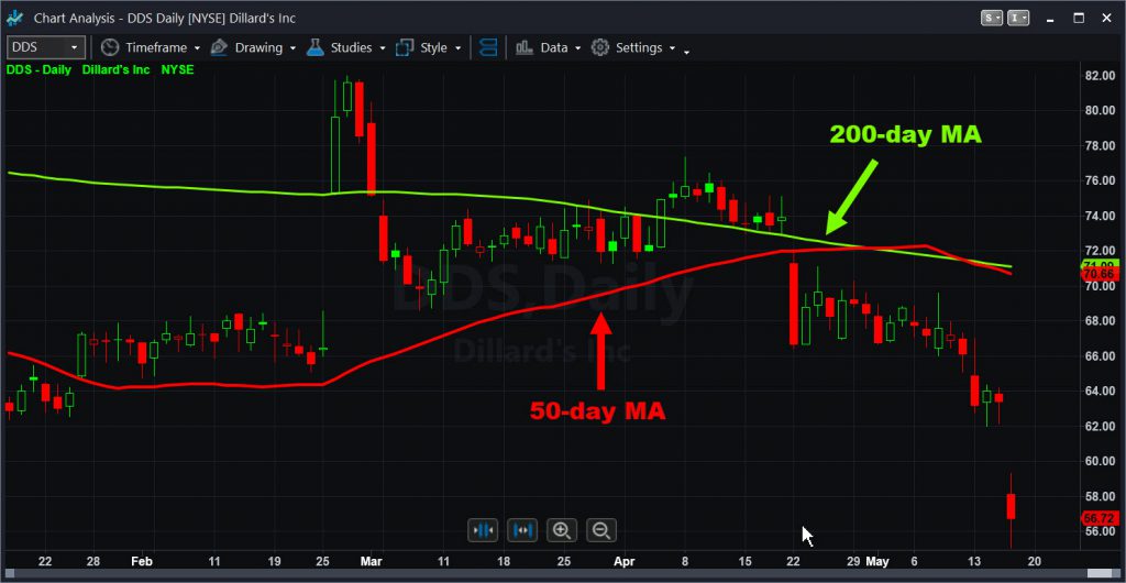 Dillard's (DDS) chart with 50- and 200-day moving averages.