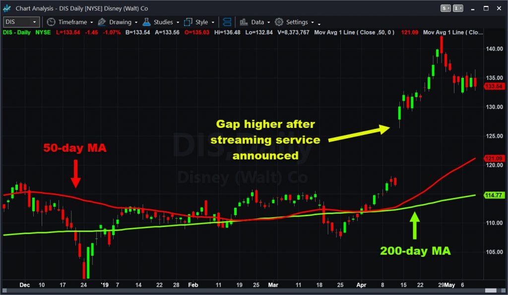 Walt Disney (DIS) chart with select moving averages.
