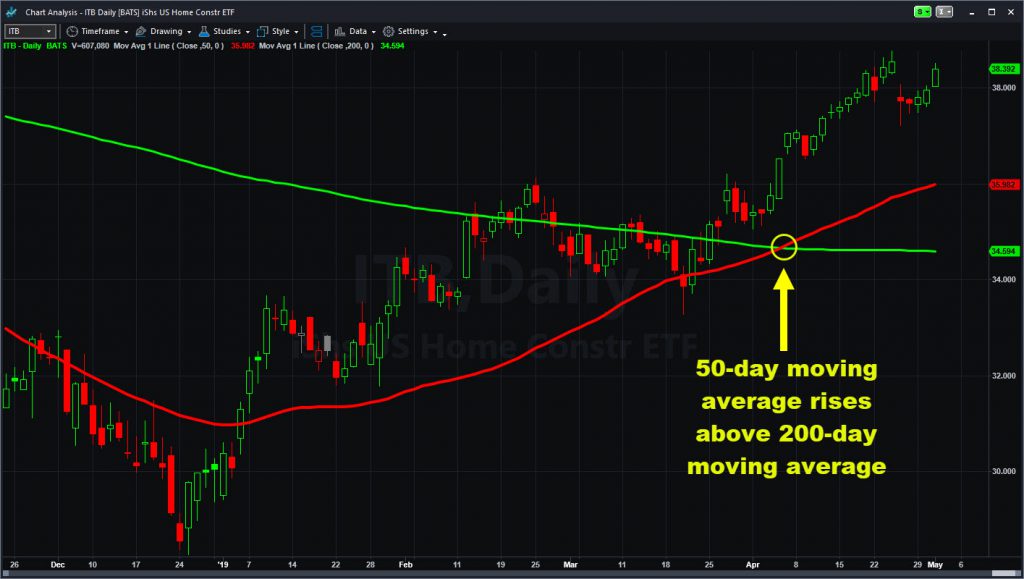 iShares US Home Construction ETF (ITB), with "Golden Cross" of 50- and 200-day moving averages.