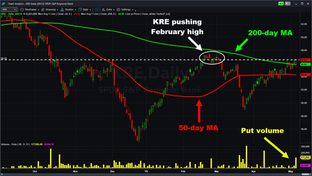 SPDR S&P Regional Bank ETF (KRE) with moving averages and put volume.