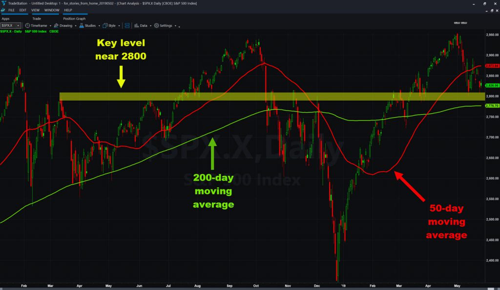 S&P 500 chart, with 2800 area and select moving averages.
