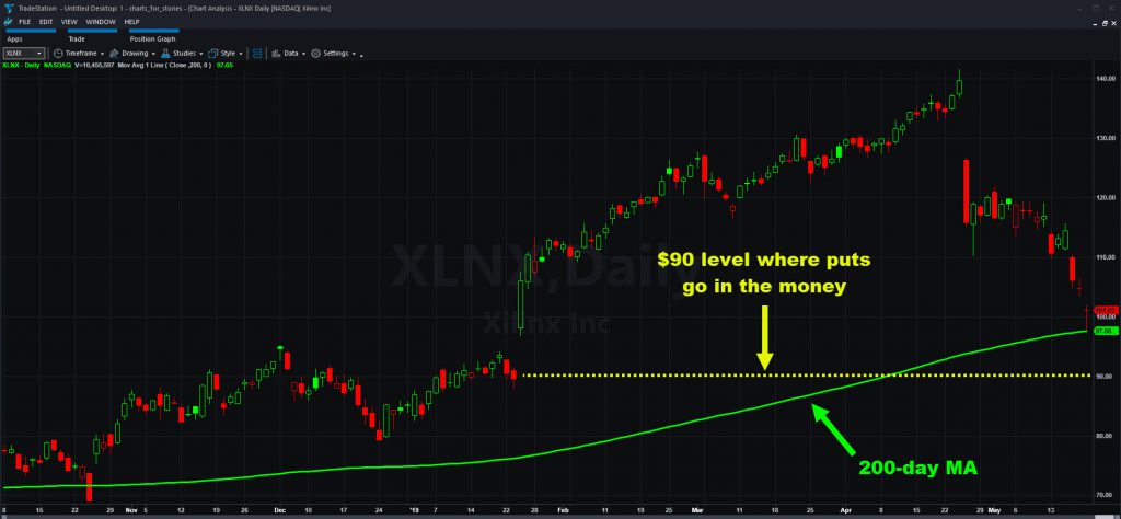 Xilinx (XLNX) chart with $90 level and 200-day moving average shown.