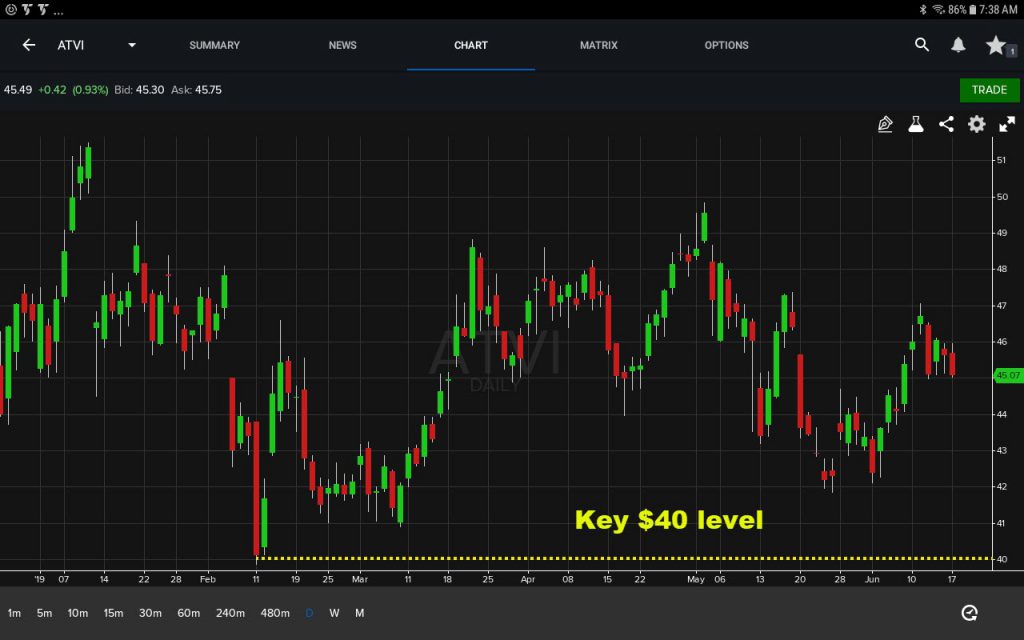 Activision Blizzard (ATVI), daily chart on TradeStation's mobile app, with $40 level highlighted.