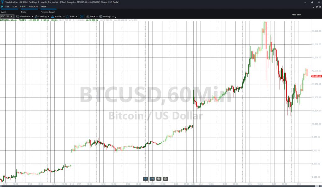 Bitcoin (BTCUSD) chart, with hourly candles.