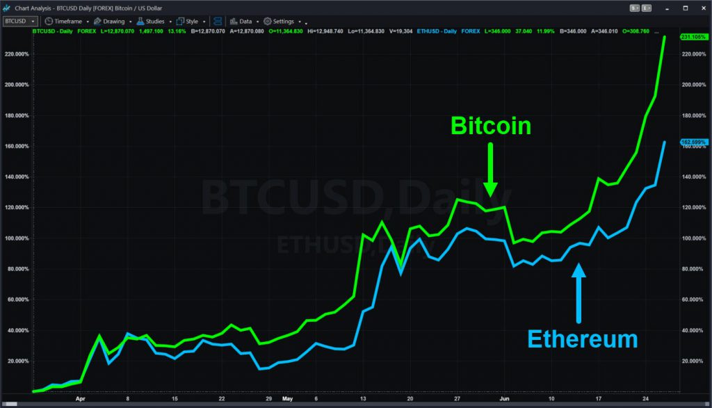 Bitcoin (BTC) and Ethereum (ETH), showing three-month percentage changes.