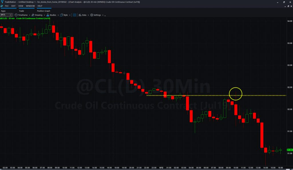 Crude oil futures (@CL), 30-minute chart, highlighting $52.30 level.