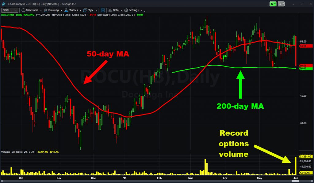Docusign (DOCU) chart with options volume and select moving averages.