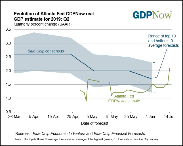 Atlanta Fed's GDPNow estimate. Notice the green line rising above 2 percent last week.