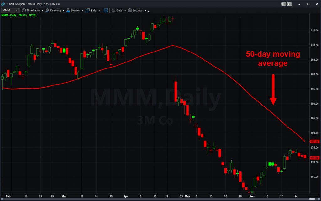 3M (MMM) chart, with 50-day moving average.