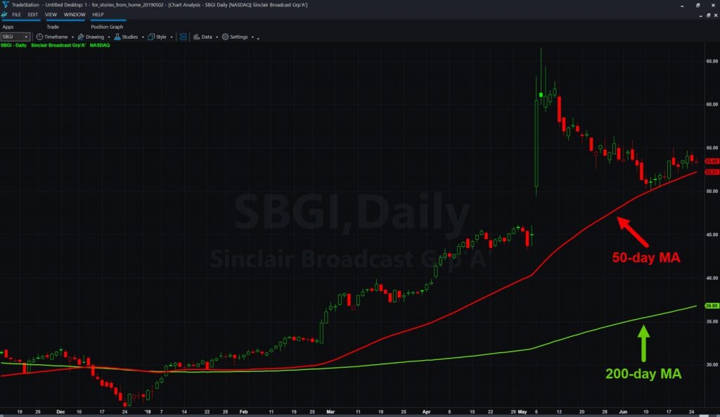 Sinclair Broadcast Group (SBGI), with select moving averages.