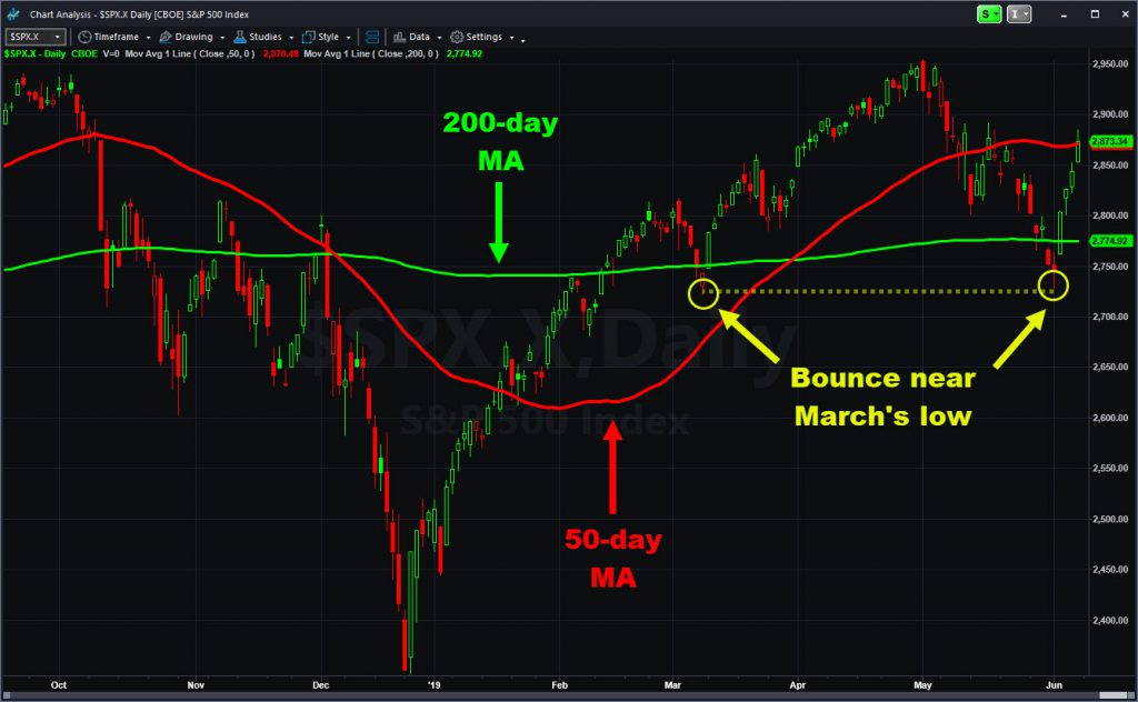 S&P 500 with key moving averages and levels.