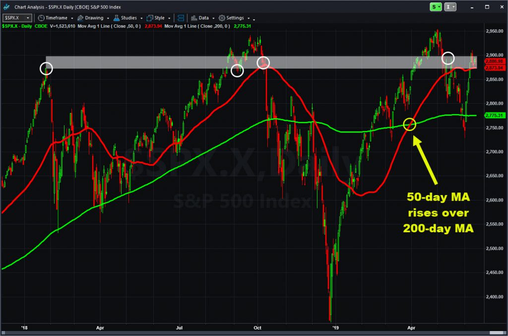 S&P 500 chart highlighting 2870-2890 price zone and "golden cross."