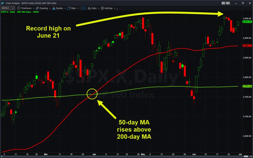 S&P 500 chart with select moving averages.