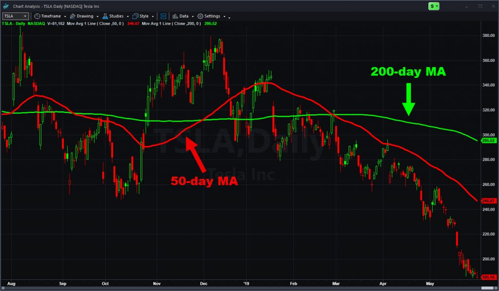Tesla (TSLA) with 50- and 200-day moving averages