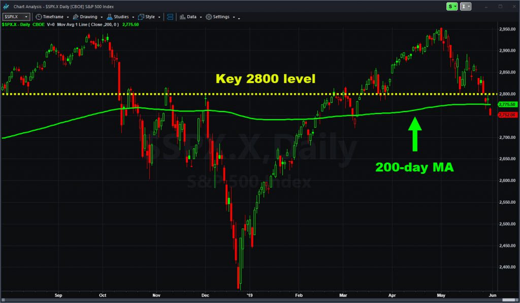 S&P 500 showing 2800 level and 200-day moving average.