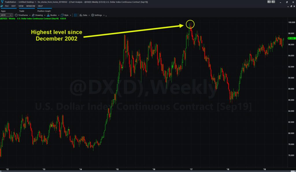 U.S. Dollar Index (@DX), weekly chart.