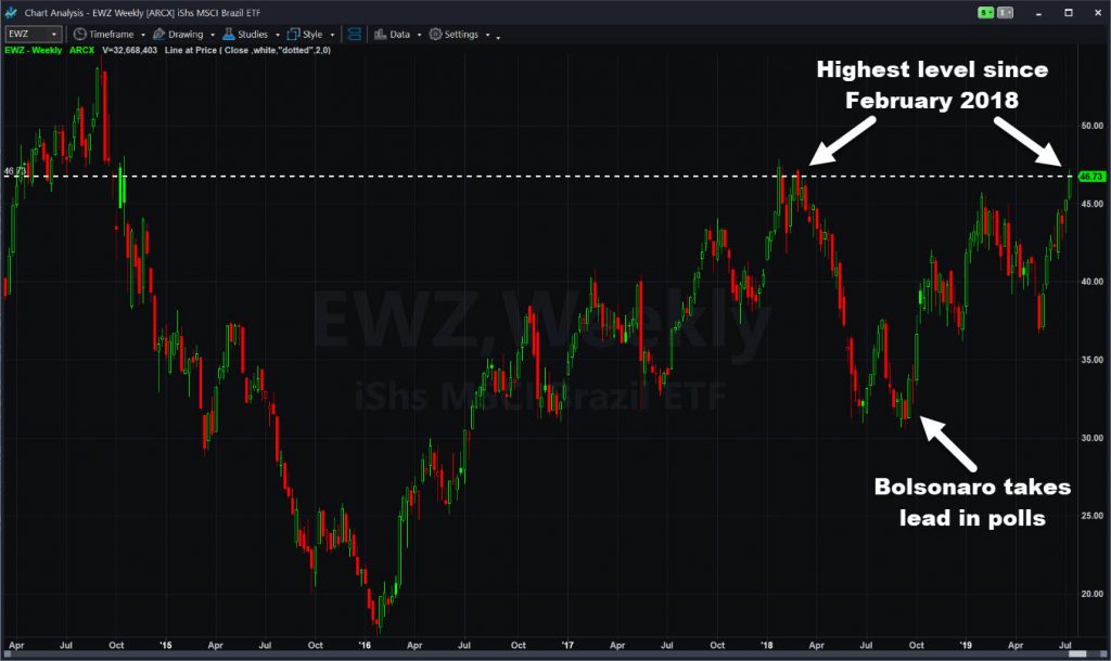 iShares MSCI Brazil ETF (EWZ), weekly chart, showing long-term highs.