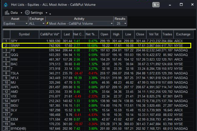 TradeStation Hotlist showing SNAP's options volume on July 24.
